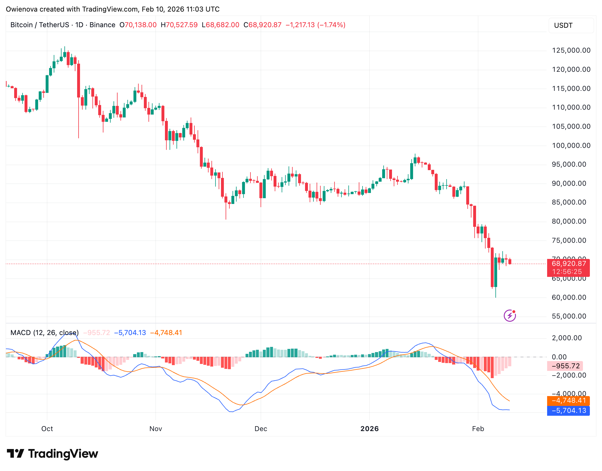 Зображення графіка BINANCE:BTCUSDT від Owienova