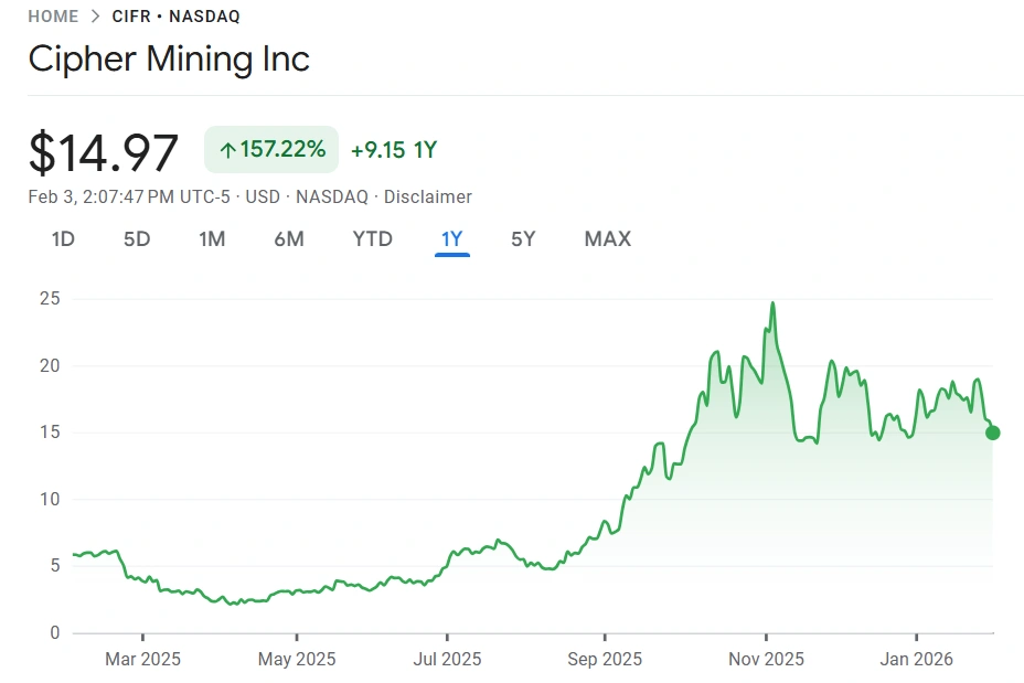 Cipher націлений на фінансування центрів обробки даних високопродуктивних обчислень на суму 2 млрд доларів, оскільки прибутковість майнінгу біткойнів продовжує знижуватися.
