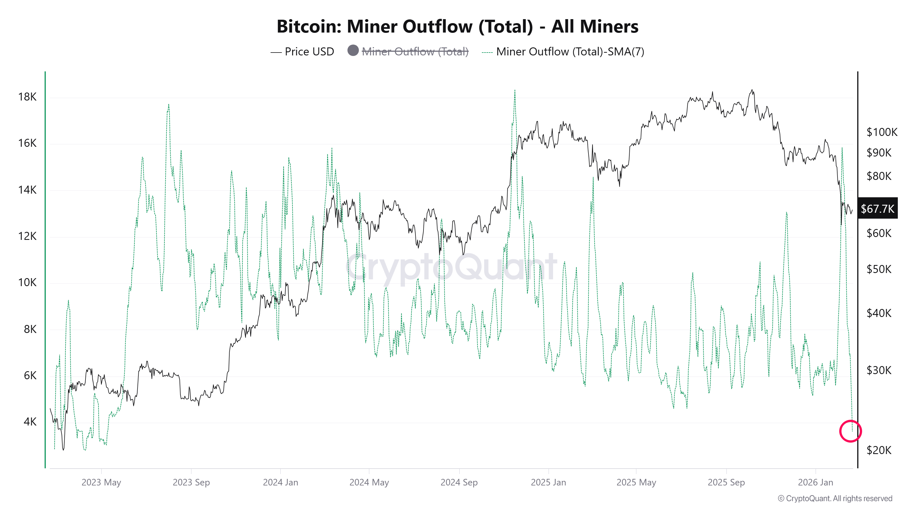 Відтік Bitcoin-майнерів. Джерело: CryptoQuant