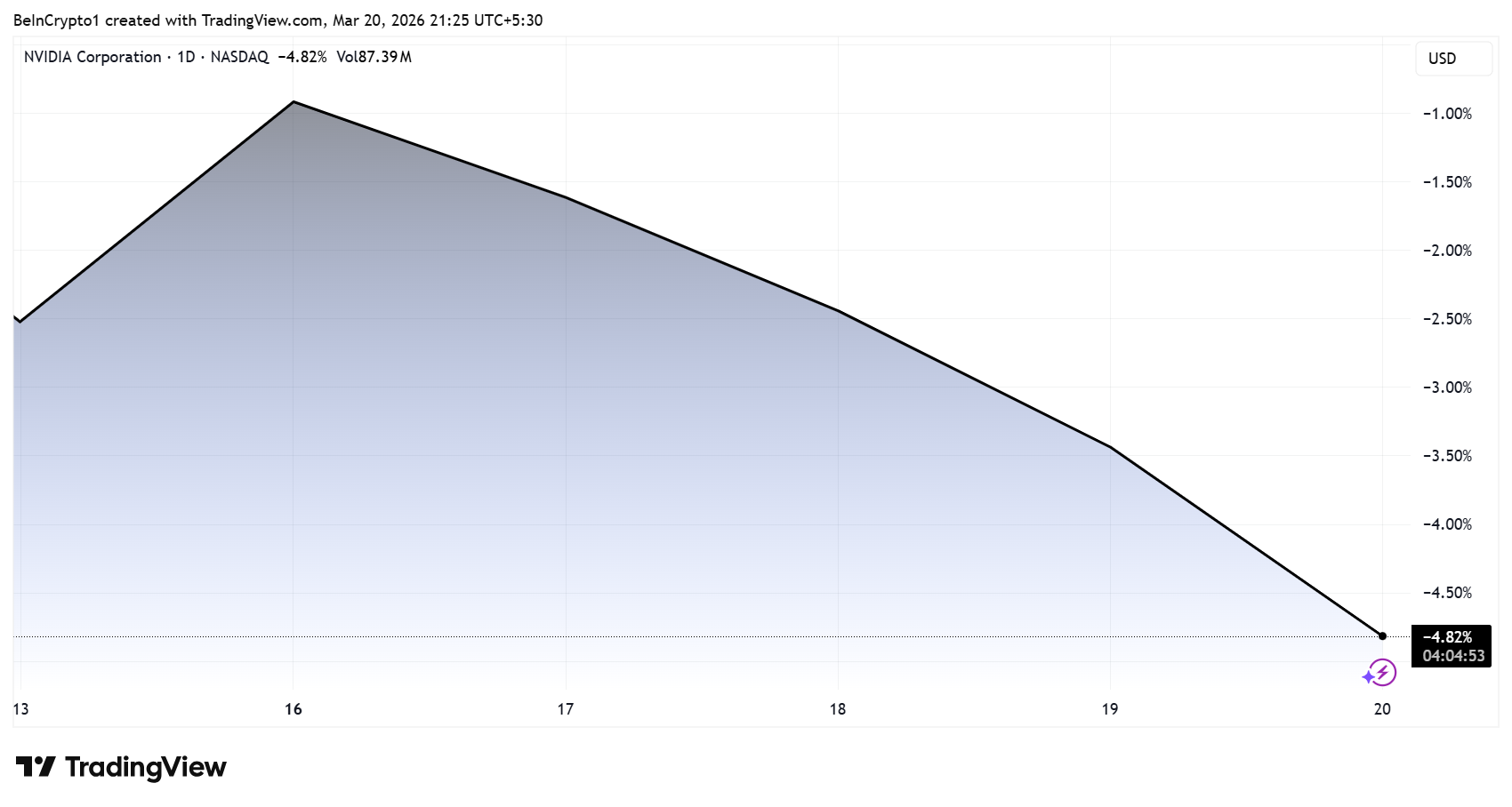 Показники акцій Nvidia (NVDA)