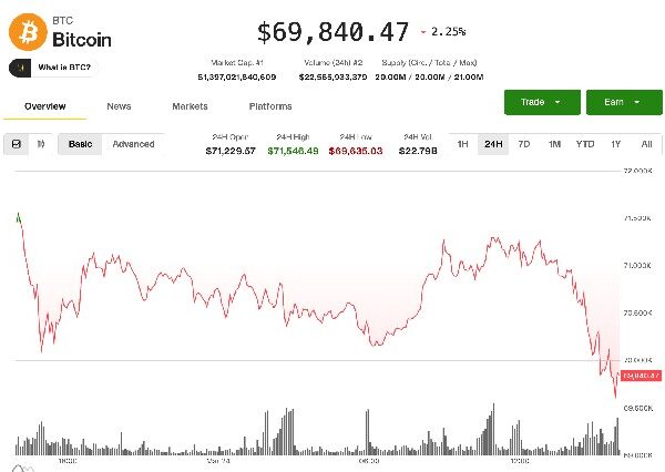 Біткойн впав нижче $70 000, падіння Circle на 16% призвело до розпродажу…