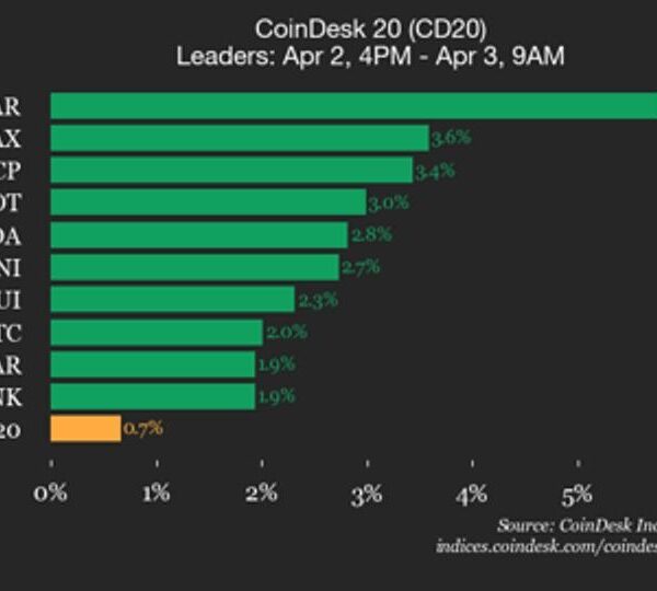 Оновлення продуктивності CoinDesk 20: Bitcoin (BTC) торгується без змін, тоді…