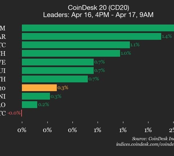 Оновлення показників CoinDesk 20: Stellar (XLM) зростає на 1,5%, провідний&hellip;