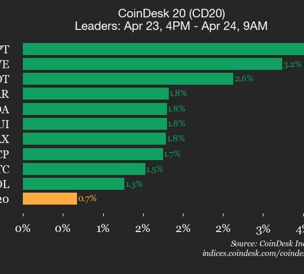 Оновлення показників CoinDesk 20: Aptos (APT) зріс на 3,5%, провідний&hellip;