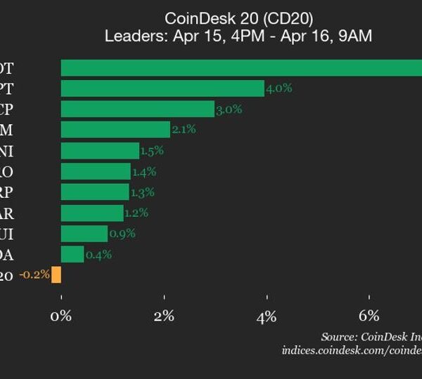 Оновлення показників CoinDesk 20: ціна Ethereum (ETH) падає на 1,3%&hellip;