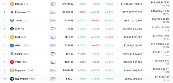 топ-10 криптовалют за капіталізацією