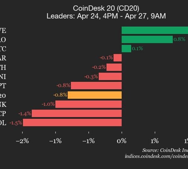 Оновлення показників CoinDesk 20: Stellar (XLM) падає на 3,4%, провідний&hellip;