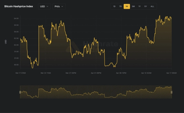 Hashrate Index: хешпрайс біткоїна