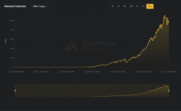 Hashrate Index: хешрейт біткоїна