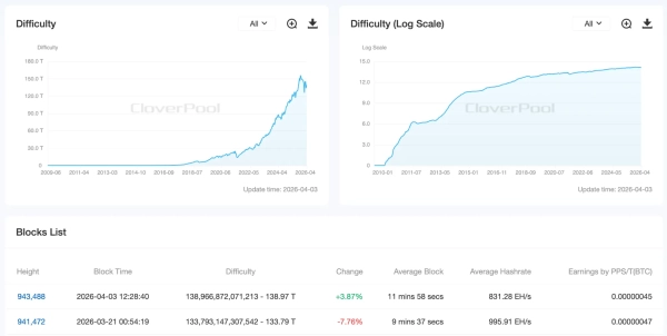 складність майнінгу біткоїна