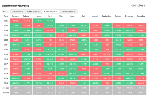 Bitcoin monthly returns per CoinGlass
