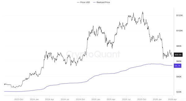 bitcoin price usd vs realized price