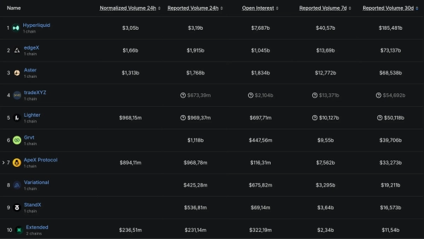 DefiLlama: топ-10 perp-DEX