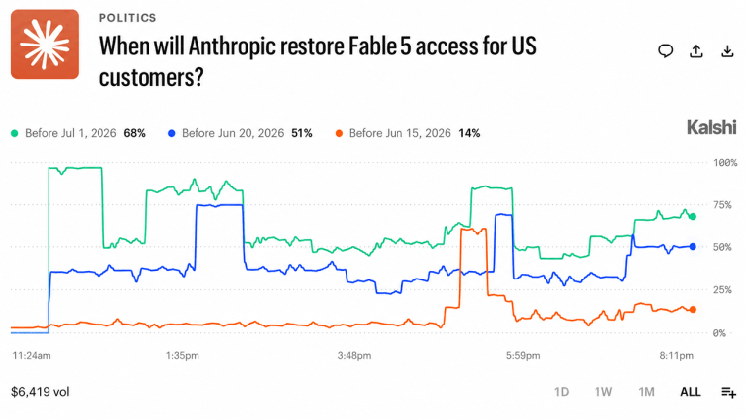 Kalshi Traders оцінюють повернення Fable 5 на рівні 68% до 1 липня після історичної заборони ШІ 1