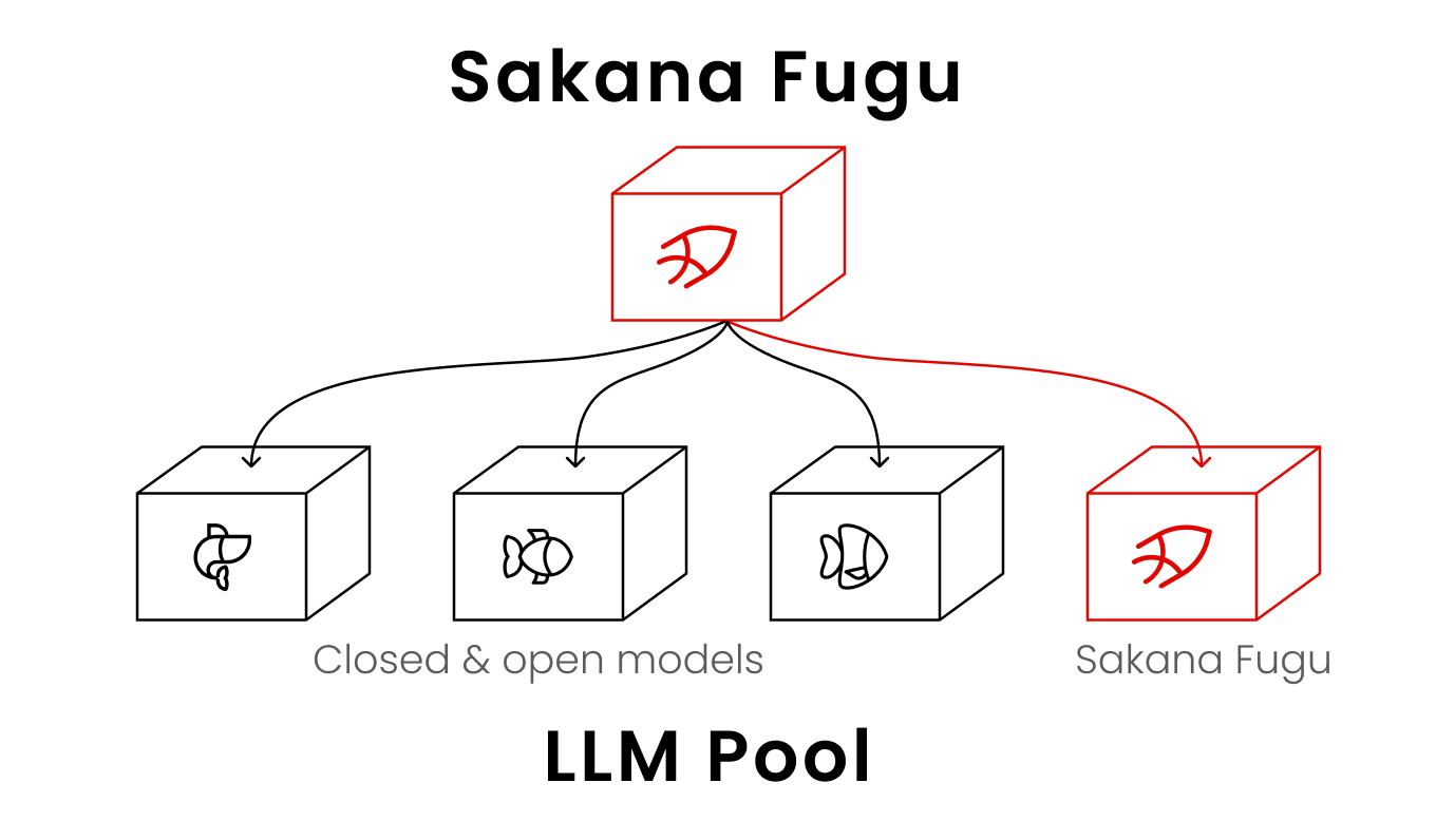 Sakana Fugu: новий мультимодельний ШІ досягає кращої продуктивності, обходячи Claude 3 Opus 5 Sakana Fugu: новий мультимодельний ШІ досягає кращої продуктивності, обходячи Claude 3 Opus 5