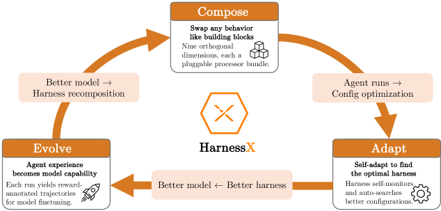Xiaomi HarnessX переписує свій ШІ-каркас посеред завдання, найбільший виграш у менших моделей 7